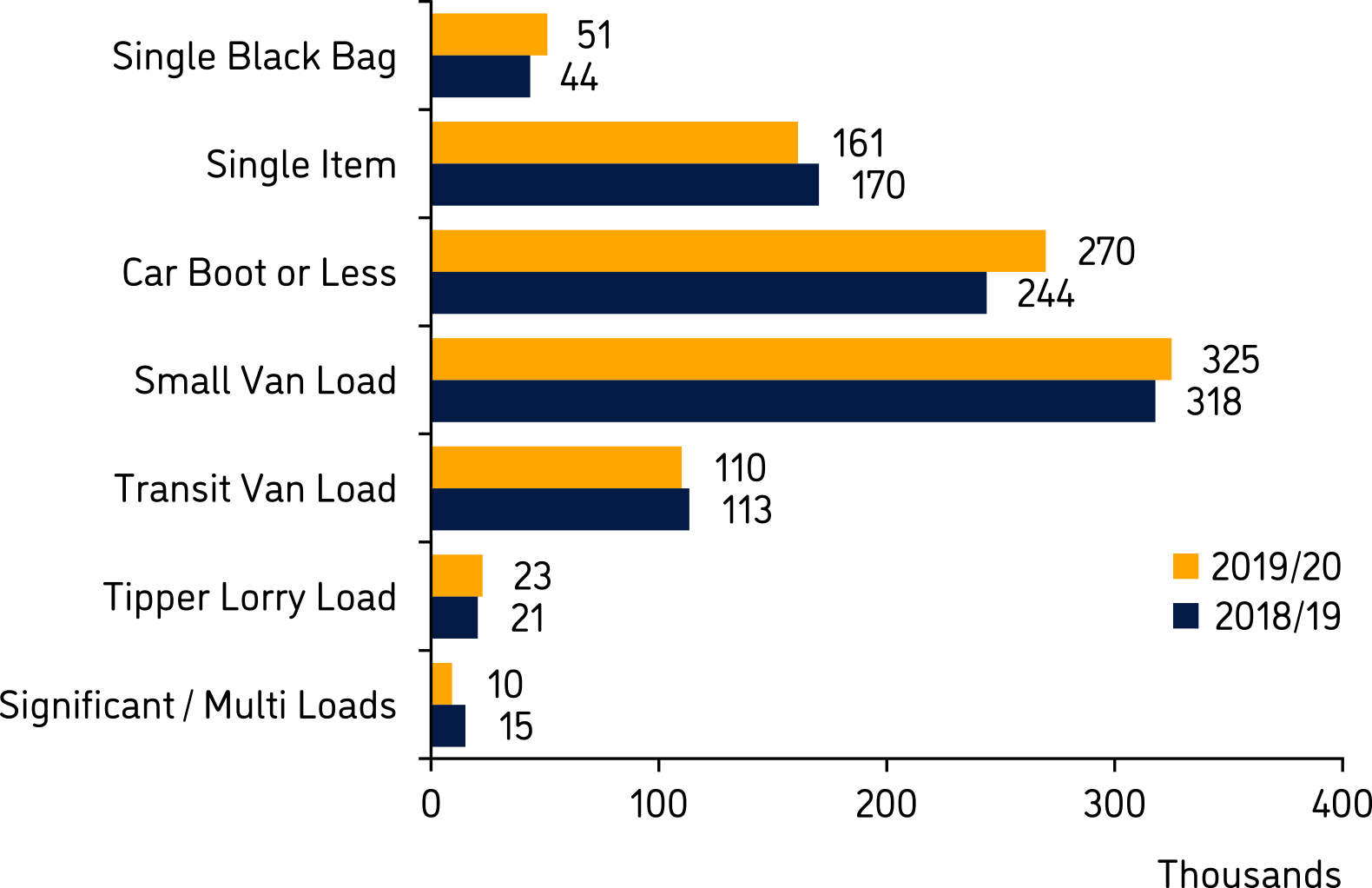 Figure 4.1 Fly-tipping incidents