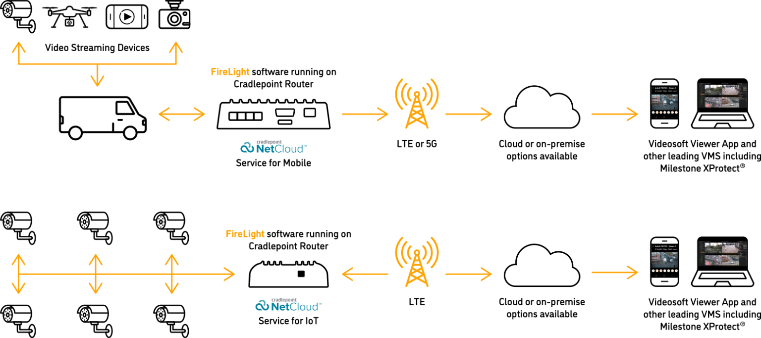 Cradlepoint Videosoft Global Ltd